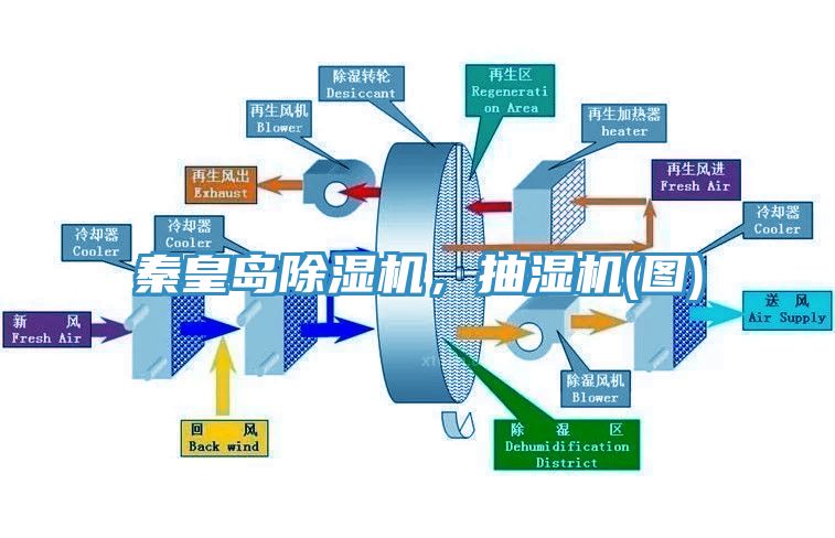 秦皇島除濕機，抽濕機(圖)